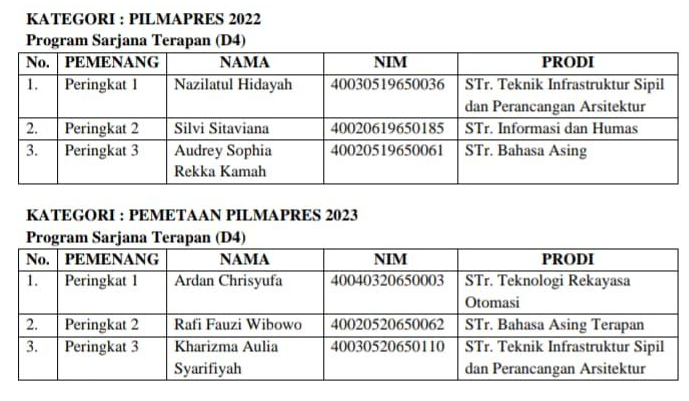 Penuh Perjuangan, 2 Mahasiswa Bahasa Asing Terapan Terpilih Menjadi 3 Besar Mawapres Sekolah Vokasi Universitas Diponegoro